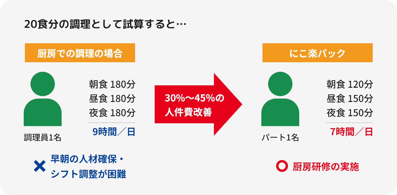 20食分の調理として試算すると…