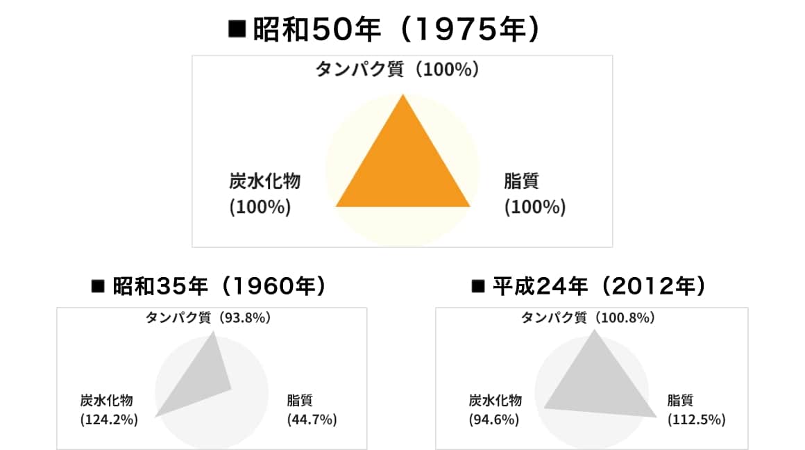 スーパー和食の栄養バランス